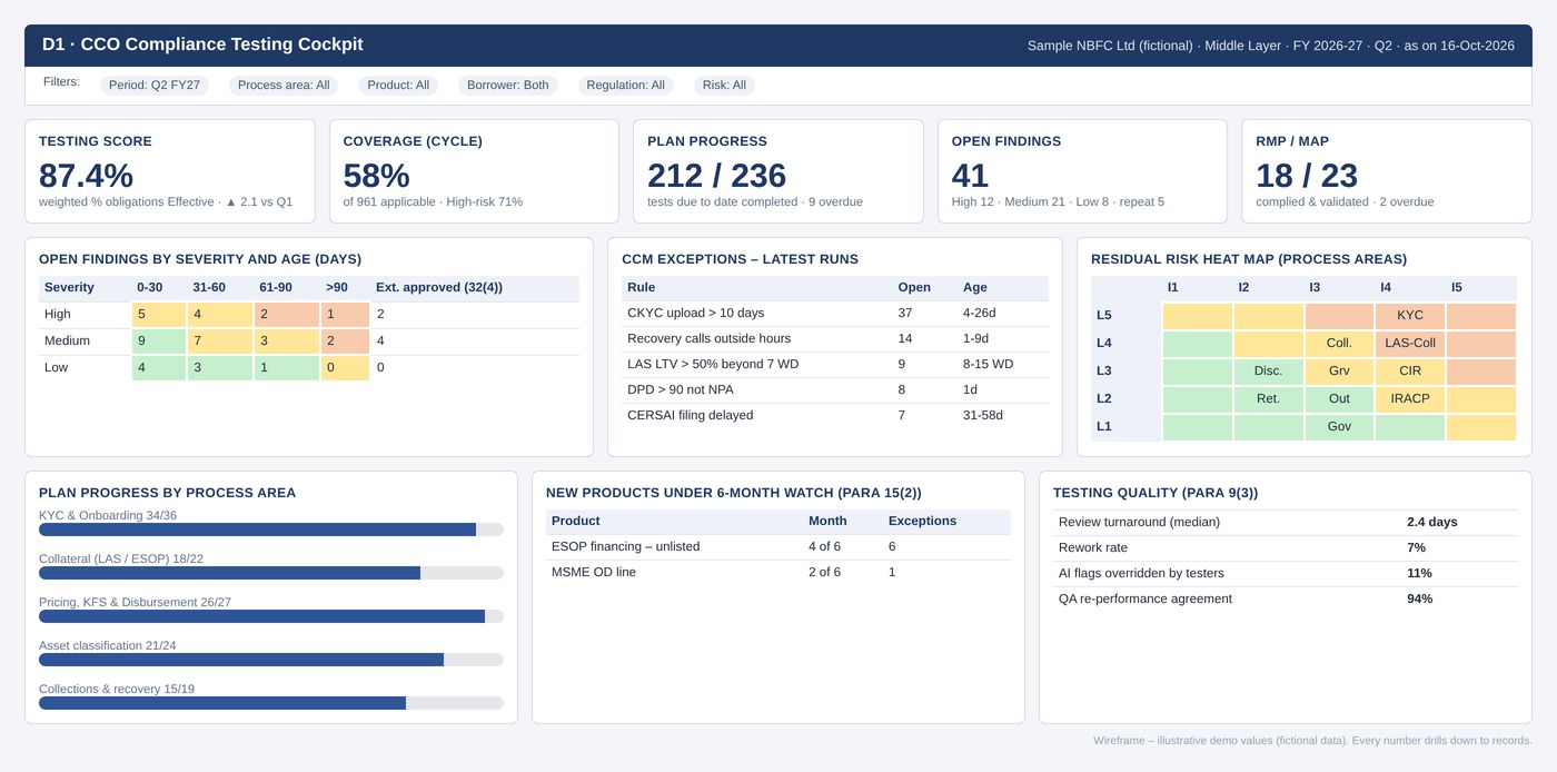 Illustrative CCO dashboard showing testing score, coverage, open findings by age, automated test exceptions and a residual risk heat map